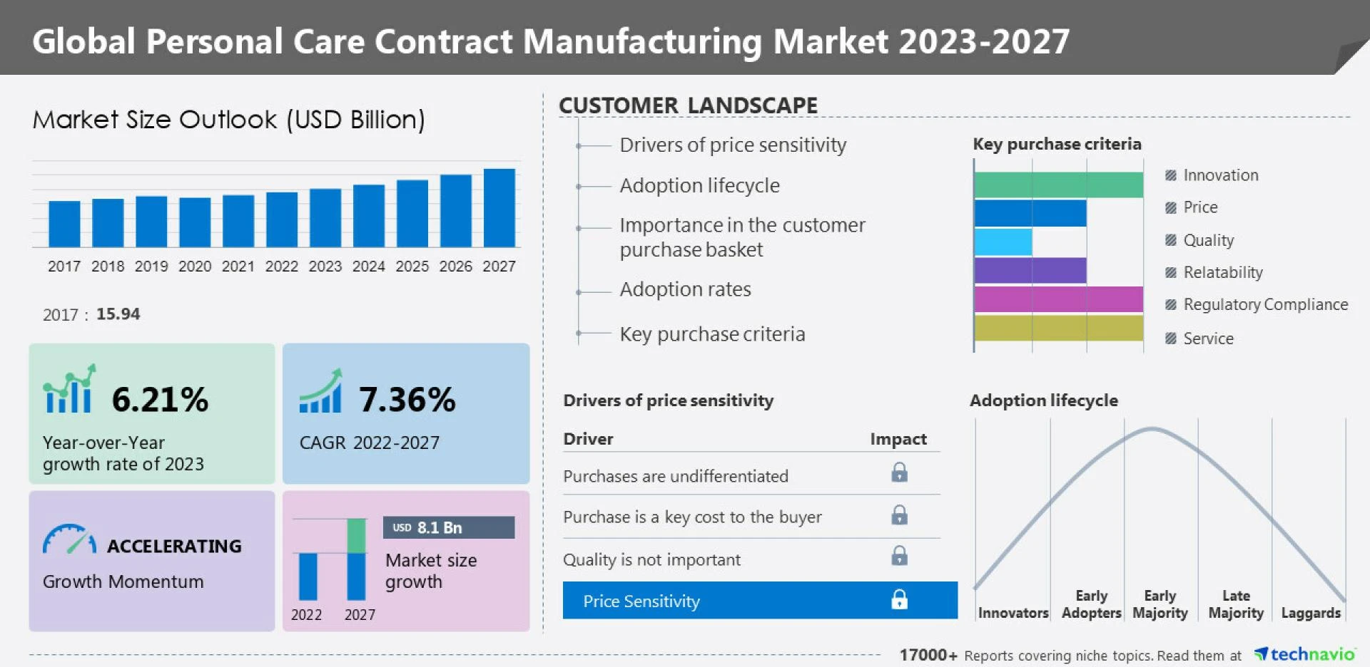 Personal Care Contract Manufacturing (PCCM) Market by Product Type, Service, and Geography - Forecast and Analysis 2023-2027