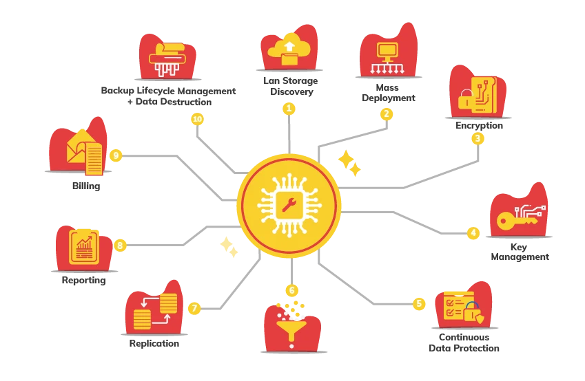 Cloud backup Service By AceData