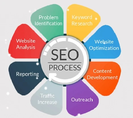 SEO Services in Delhi