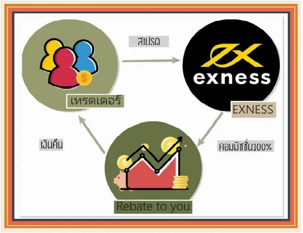 Exness Rebate