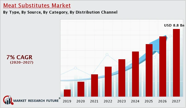 Meat Substitutes Market Share Comprehensive Analysis, Growth &amp; Forecast 2022-2030