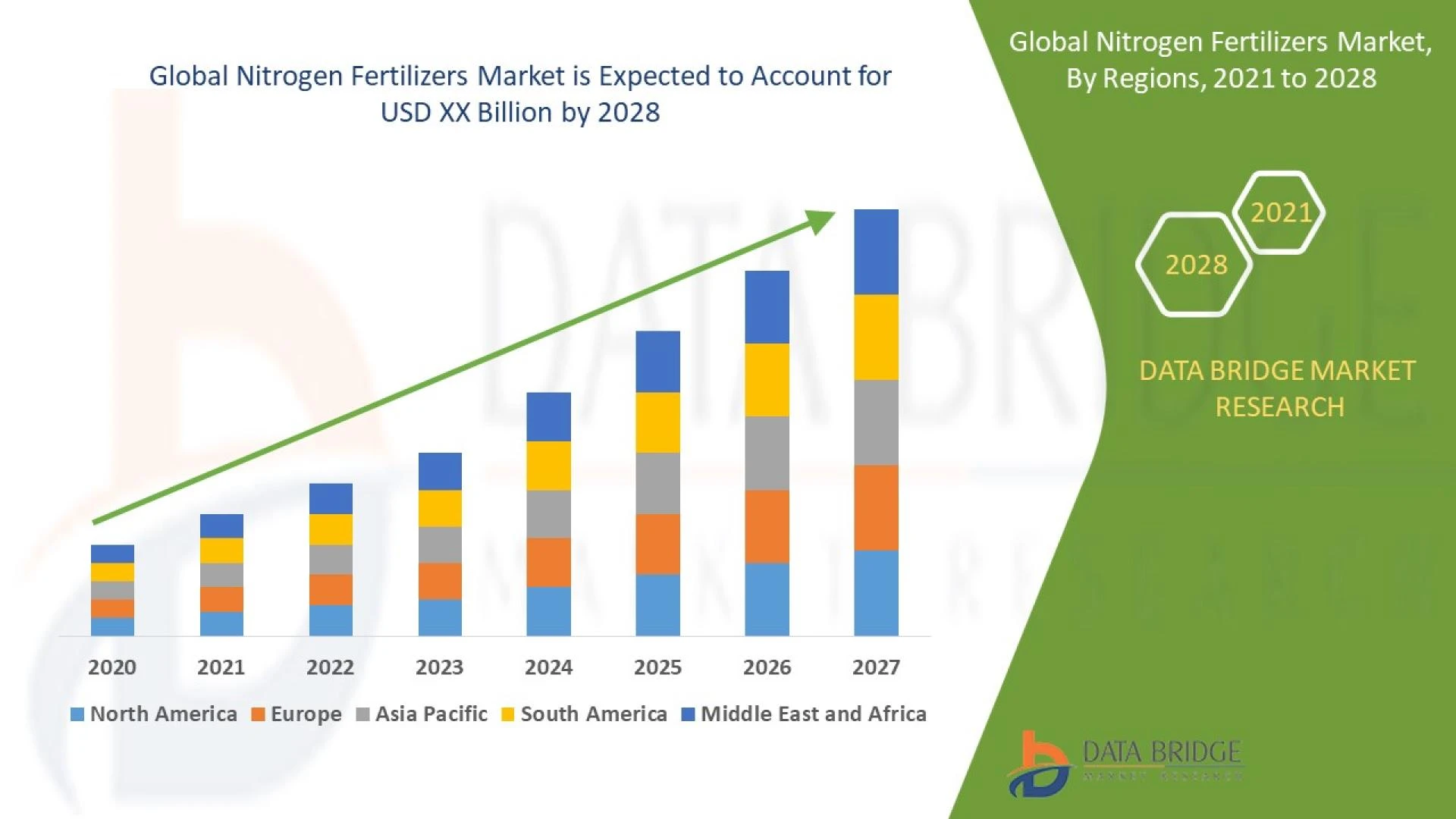 Nitrogen Fertilizers Market by Trends, Opportunities, Drivers, Challenges &amp; Forecast to 2028