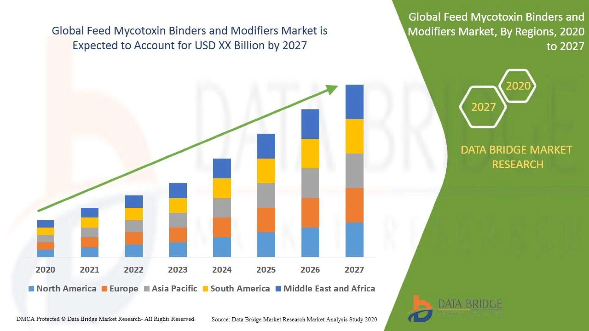 Feed Mycotoxin Binders and Modifiers Market Global Industry Analysis by Size, Business Strategies