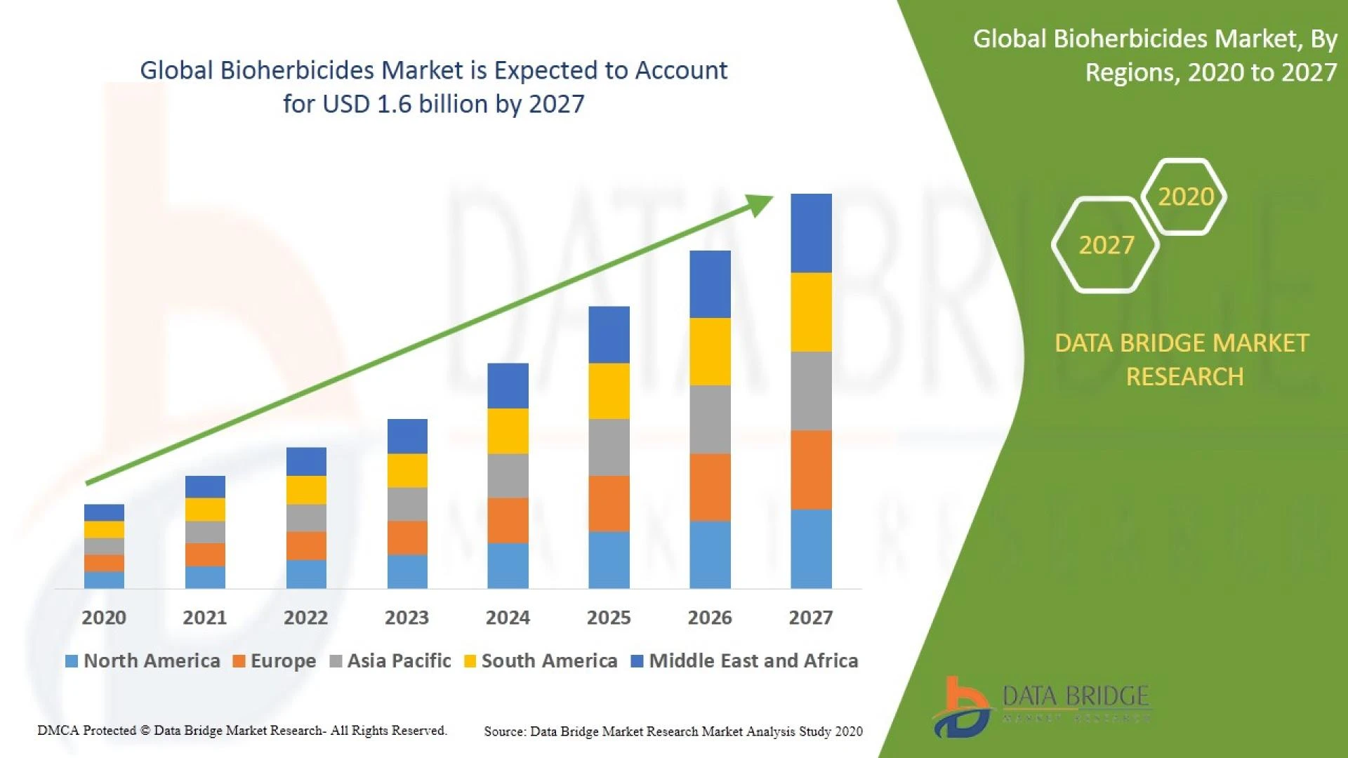 Bioherbicides Market -Potential growth Segments, Covid 19impact on Industry, Top Players, Product ty