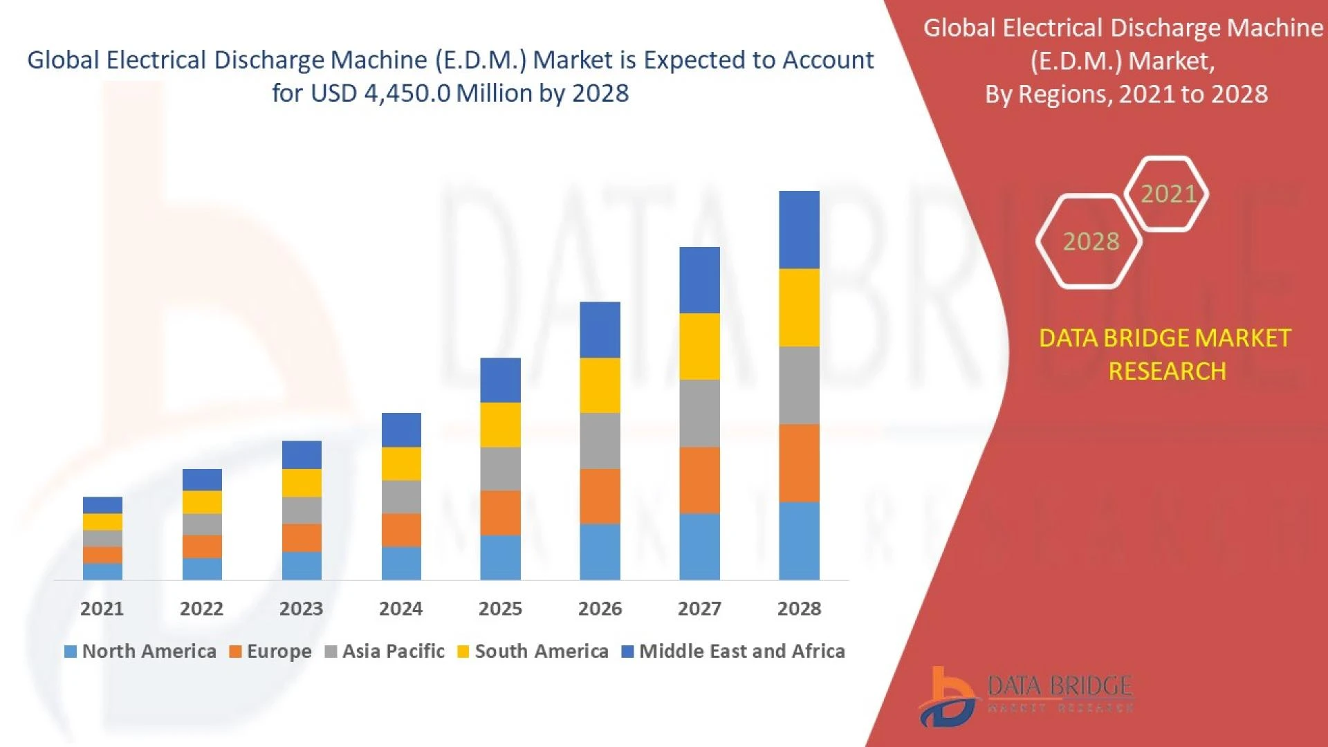 Electrical Discharge Machine (E.D.M.) Market Market - Overview, Product Types, Applications, CAGR