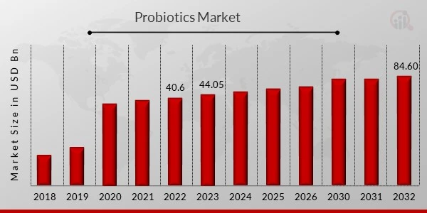 Probiotics Market Trends, Size, Share, Industry Analysis