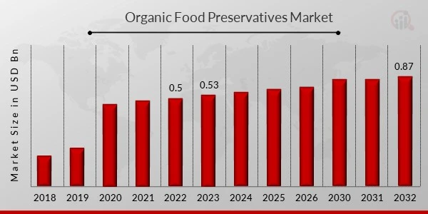 Organic Food Preservatives Market Report Will Hit Big Revenues in Future