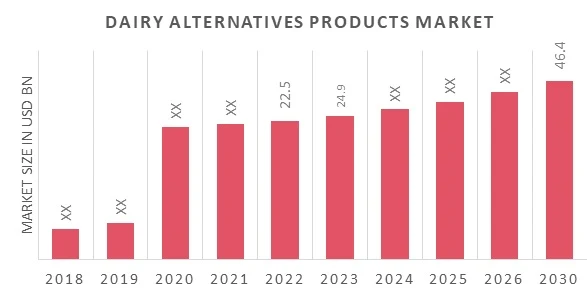 Dairy Alternatives Products Market Overview, Applications, Demand, Global Growth Analysis, Opportunity Forecast to 2030
