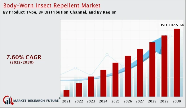 Body-Worn Insect Repellent Market Share, Trends, Growth, Analysis, Key Players, Outlook, Report, Forecast 2030