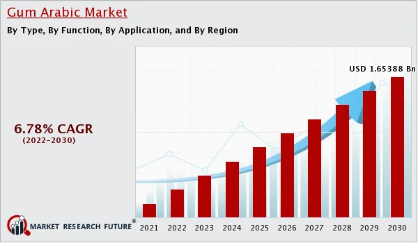 Gum Arabic Market Share 2022 Key Drivers and Restraints, Regional Outlook, End-User Applicants by 2030