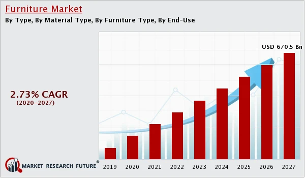 Furniture Market Anticipates Witnessing Remarkable Growth During the Forecast Period 2020-2027