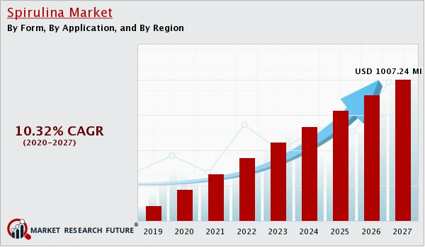 Spirulina Market Growth Rate, Gross Margin, Competitive Situation and Trends, Forecast By 2030