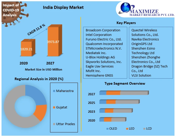 Shaping the Future: The India Display Market's Growth Trajectory and Trends 2027.