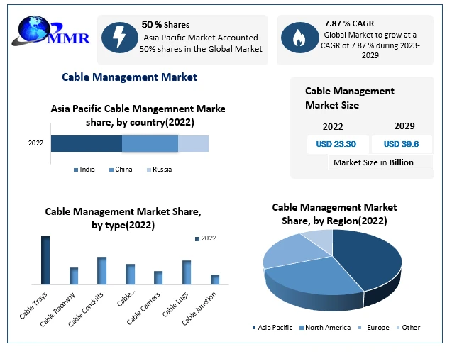 Cable Management Market is projected to grow at a CAGR of 7.87% by 2029.