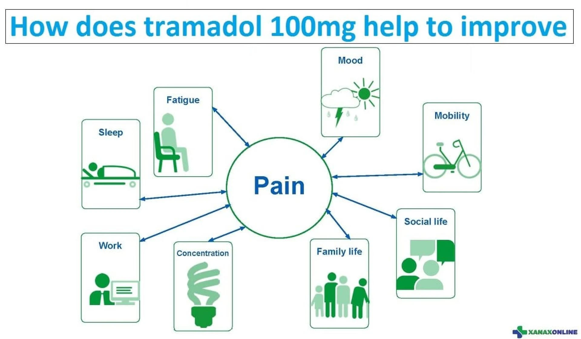 How can tramadol 100mg aid in relieving chronic pain?