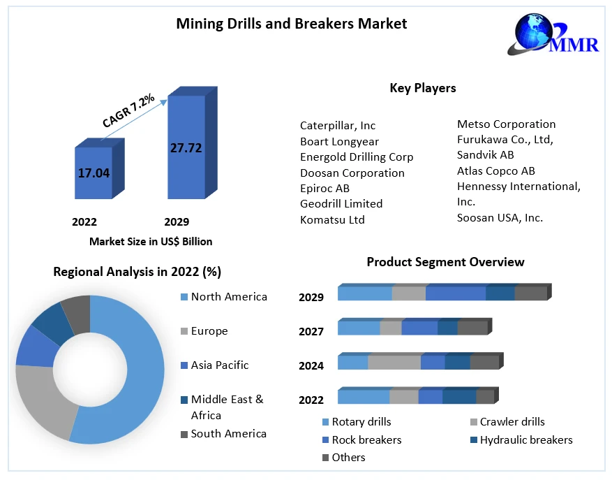 Mining Drills and Breakers Market Manufacturers, Suppliers, Vendors Sales, Revenue, Market Share 2022 to 2029