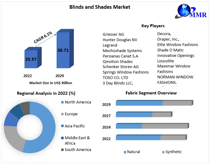 Blinds and Shades Market Top Manufacturers, Development Strategy, Industry Size, Global Growth, Competitive Landscape, and Forecast to 2029