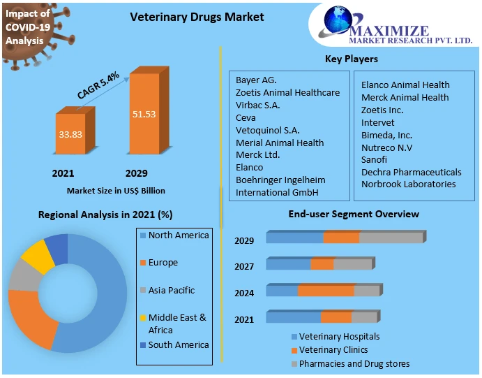 Veterinary Drugs Market Technology, Backing Material, Category, End-use Industry, Region – Global Forecast to 2029