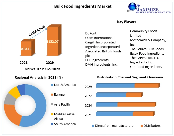 Bulk Food Ingredients Market Growth Analysis By Size, Market Size, Share, News, Demand, Opportunity and Forecast: 2022-2029