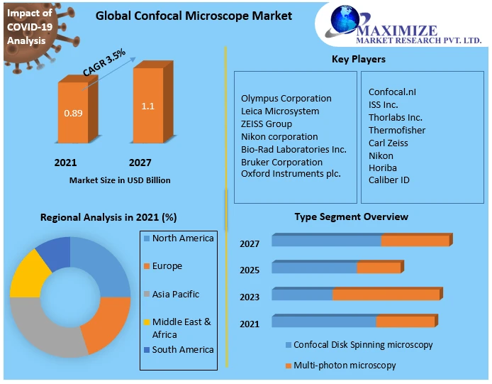 Confocal Microscope Market 2022 Industrial Chain, Regional Market Scope, Key Players Profiles and Sales Data to 2029