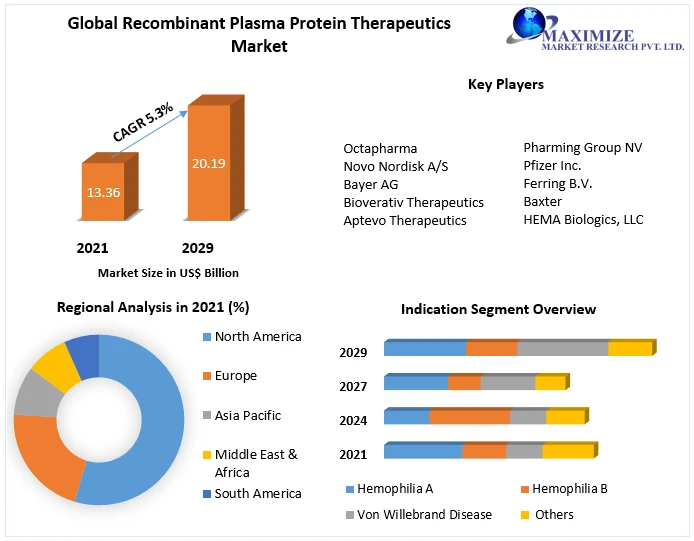 Recombinant Plasma Protein Therapeutics Market Size, New Innovations Trends, Research, Global Share and Growth Factor and Forecast: 2022-2029