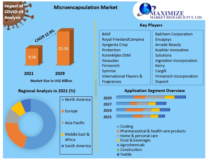 Microencapsulation Market Analysis by Trends 2021 Size, Share, Future Plans and Forecast 2029