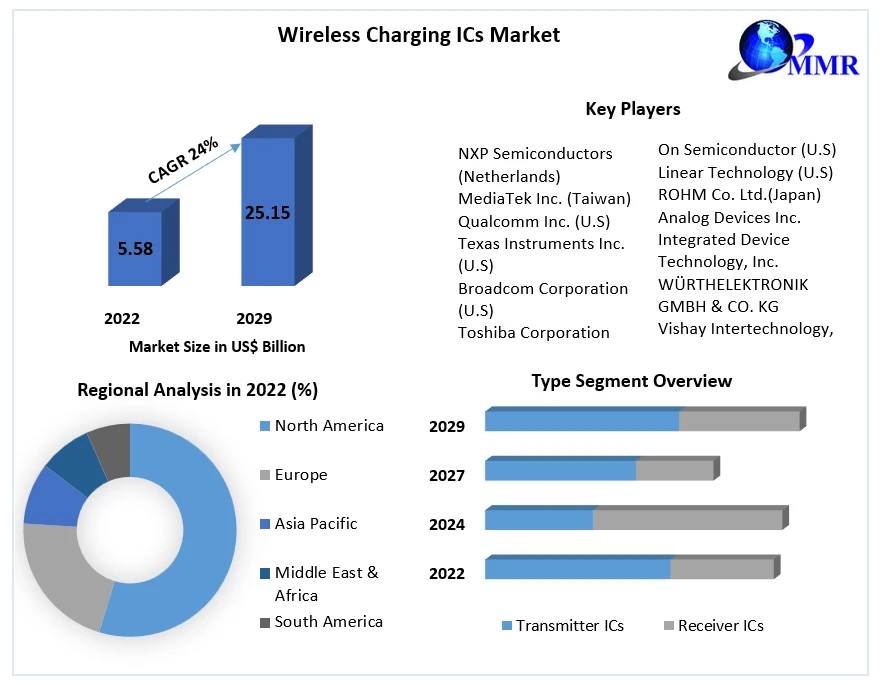 Wireless Charging ICs Market Analysis by Trends 2021 Size, Share, Future Plans and Forecast 2029