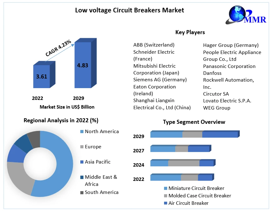 Low voltage Circuit Breakers Market Top Players Positioning, Product Portfolio, PESTLE Analysis, Segmentation And Forecast To 2029