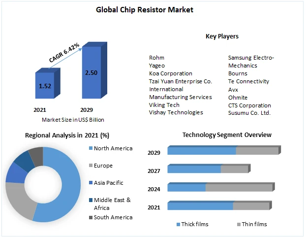 Chip Resistor Market Trends, Size, Top Leaders, Future Scope and Outlook 2029