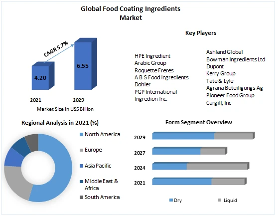 Food Coating Ingredients Market Revenue, Growth, Developments, Size, Share and Forecast 2029