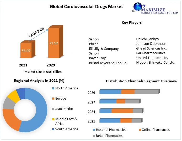 Cardiovascular Drugs Market Industry Analysis by Manufacturers, End-User, Type, Application, Regions and Forecast to 2029