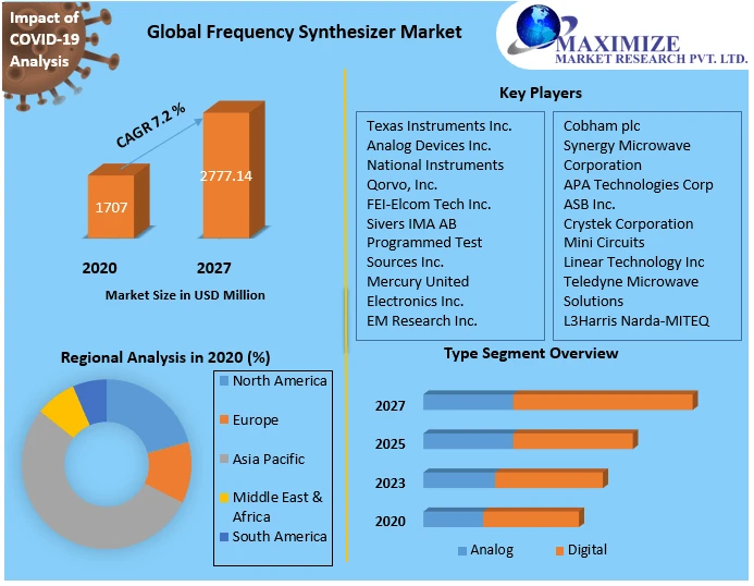 Frequency Synthesizer Market Size, Opportunities, Company Profile, Developments and Outlook 2029
