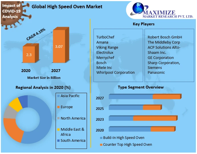 High Speed Oven Market Future Demand, Business Opportunities, Industry Share, Size, Trend, Segmentation