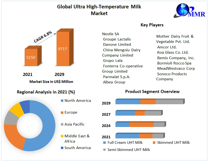 Ultra High-Temperature Milk Market Latest Insights, Growth Rate, Future Trends, Outlook by Types, Applications