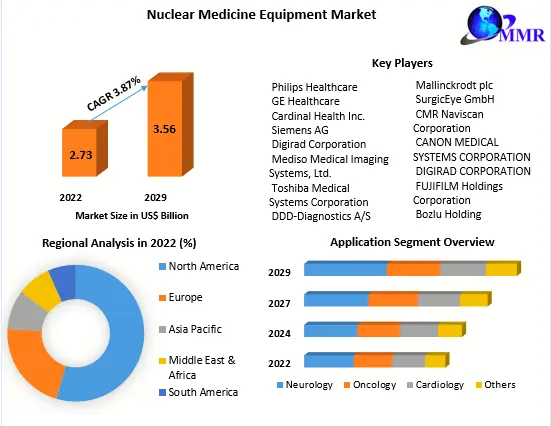 Nuclear Medicine Equipment: Market Dynamics and Opportunities Growing Demand
