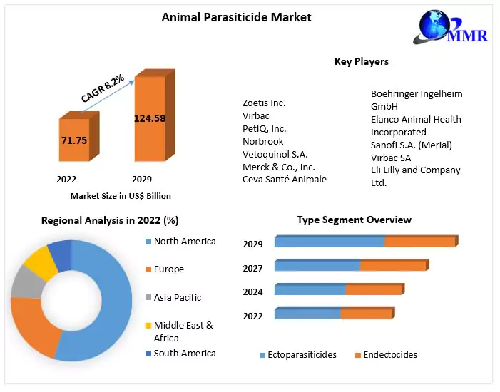 Animal Parasiticide Market: Technological Advancements and Innovations