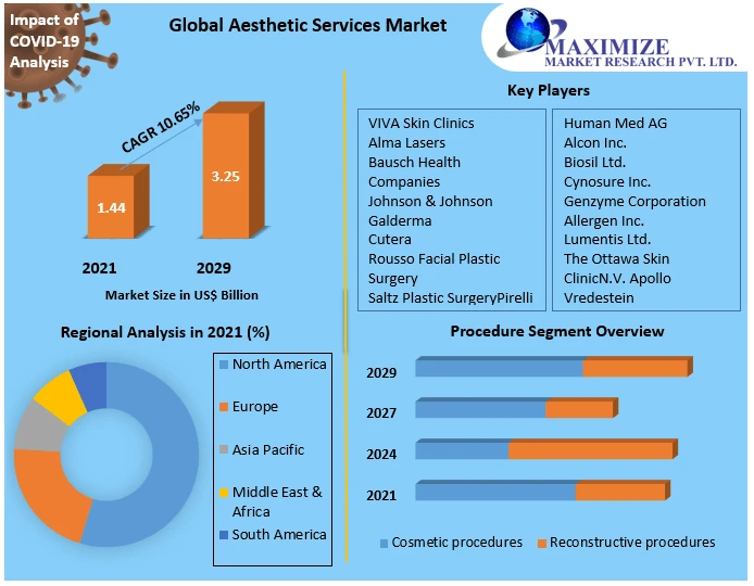 Aesthetic Services Market Competitive Landscape,Emerging Technologies OutLook