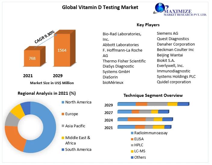 Vitamin D Testing Market Report Based on Development, Scope, Share, Trends, Forecast to 2029