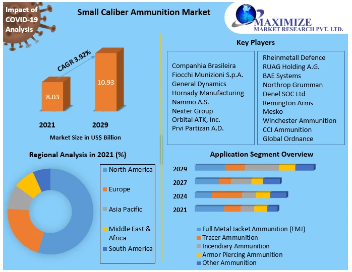 Small Caliber Ammunition Market Global Demand, Sales, Consumption and Forecasts to forecast 2029