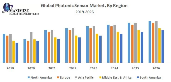 Photonic Sensor Market Revenue Growth Regional Share Analysis and Forecast Till 2029
