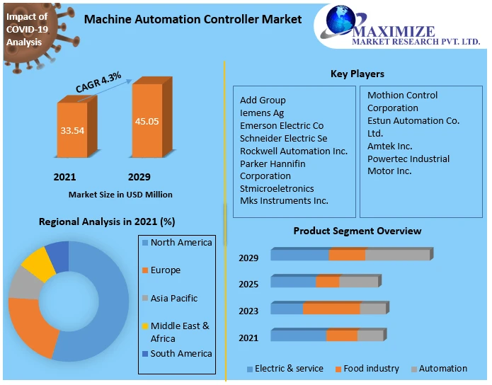 Machine Automation Controller Market Analysis By Types, New Technologies, Applications