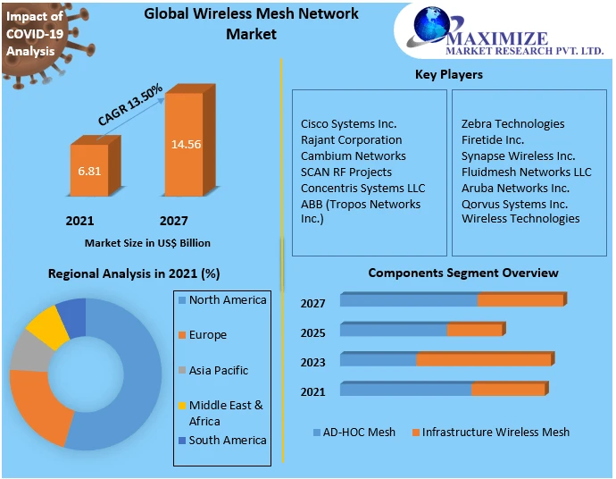 Wireless Mesh Network Market Overview Trends, Worldwide Analysis, Top Manufacturers, Business Growth, Future Scope, Market Trends, Industry Size Forecast 2029