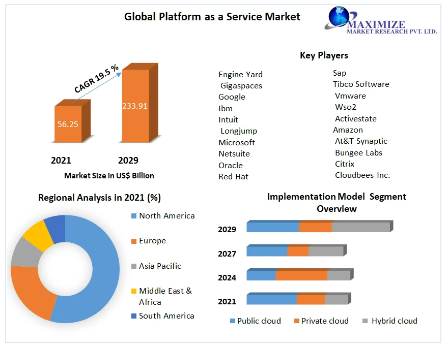 Platform as a Service  by 2021-2029 with Profiling Key Players