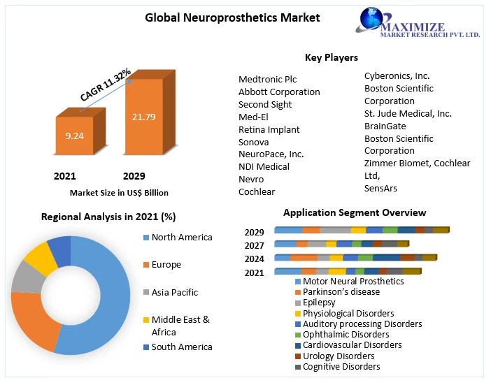 Neuroprosthetics Market Exhibits a Stunning Growth by 2029 with Covid-19 Impact
