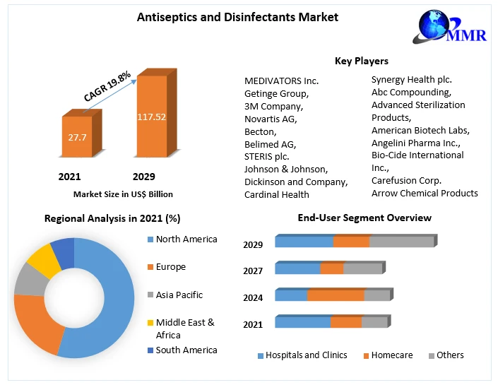 Antiseptics and Disinfectants Market Exhibits a Stunning Growth by 2029 with Covid-19 Impact