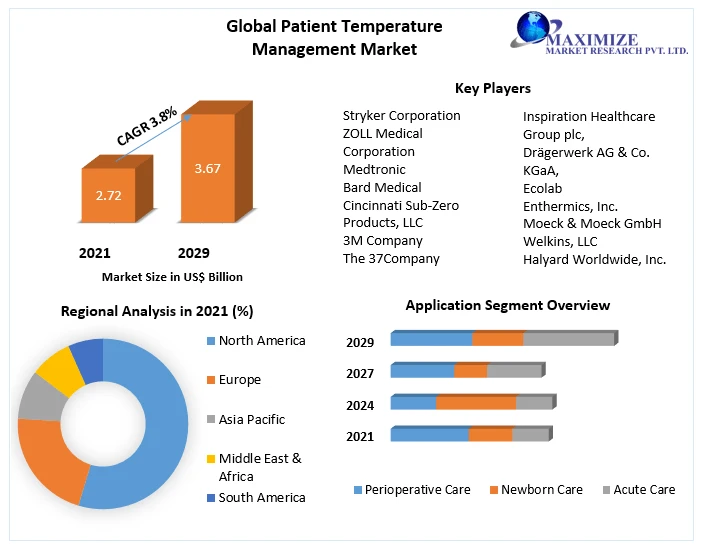 Global Patient Temperature Management Market 2021 To 2029 Would Cover Detailed Trends Analysis, Professional &amp; Technical Industry Vision Throughout The World
