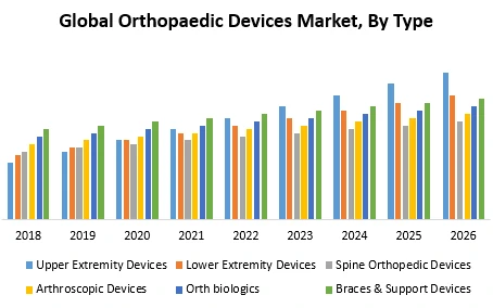 Global Orthopaedic Devices Market Size, Share, Trend, Forecast, &amp; Industry Analysis 2029