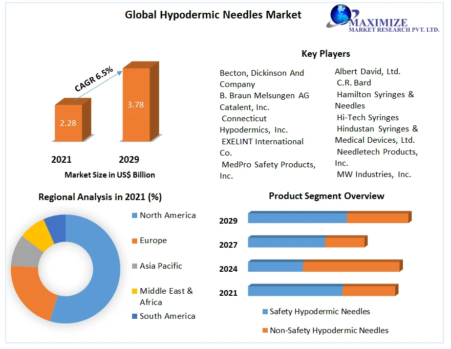 Hypodermic Needles Market Global Production, Growth, Share, Demand and Applications Forecast to 2029