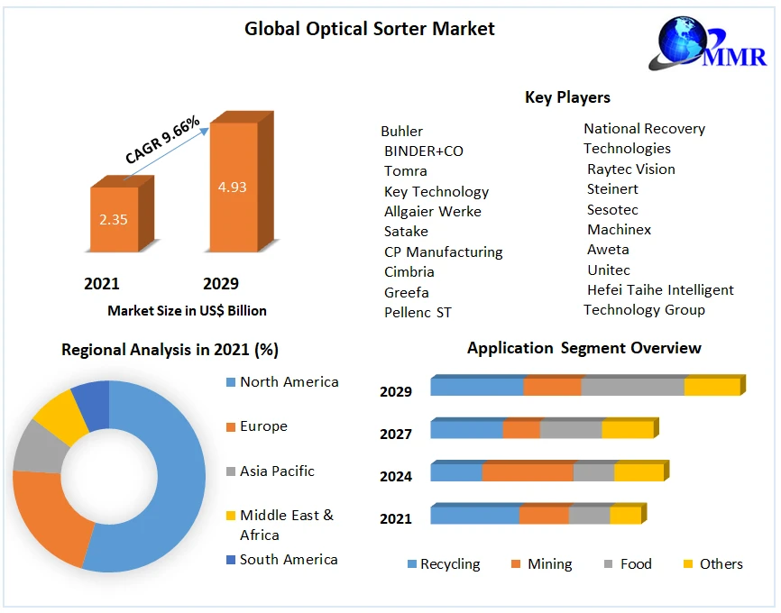 Optical Sorter Market report are based on product type, platform and application