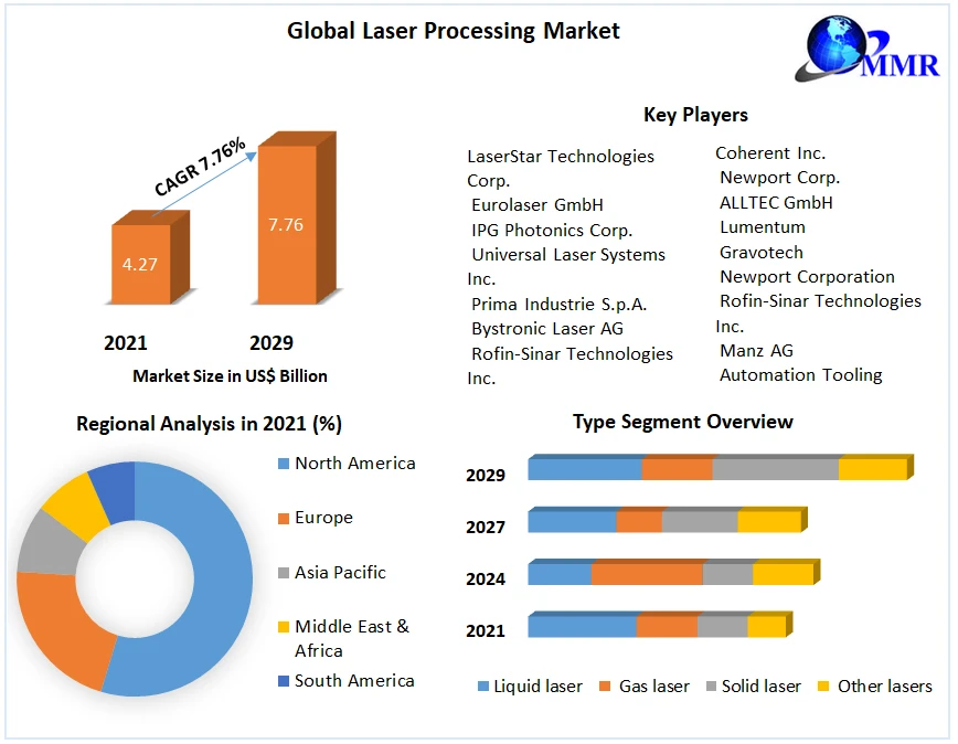 Laser Processing market  Market Research Analysis, Business Opportunities and Future Strategies